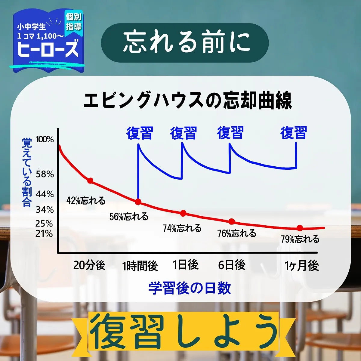 新しいことを学ぶ際、一度理解したつもりでも、時間が経つと忘れ...