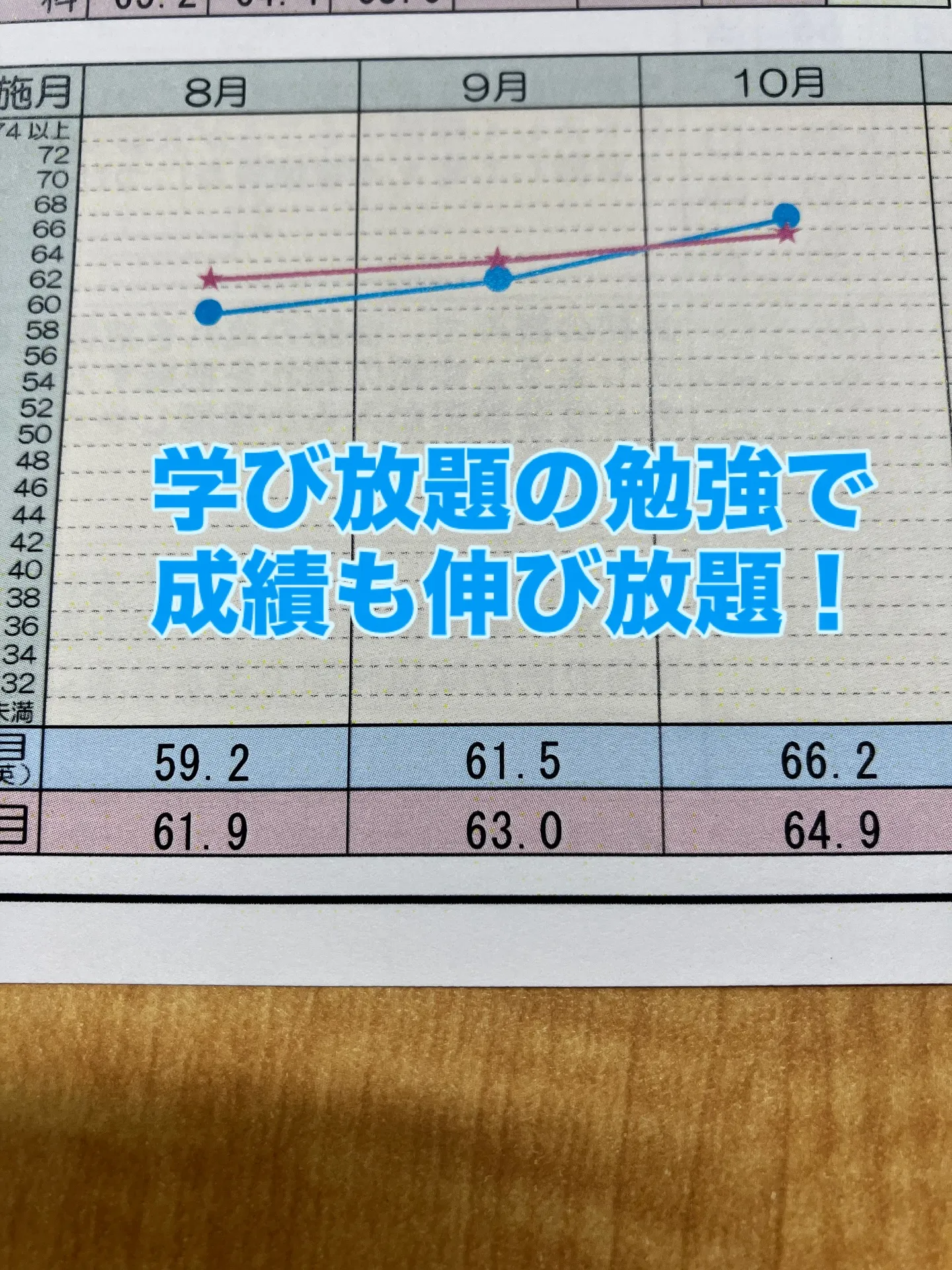 ヒーローズの学び放題コースで偏差値大幅アップ。